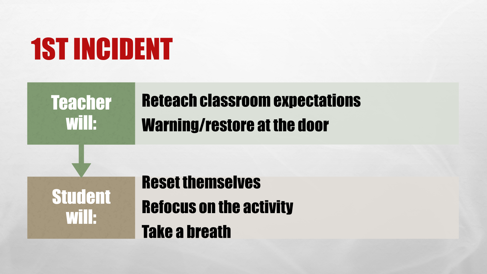 Teacher will: Reteach expectations Warning Student will: Reset Refocus on activity Take breath